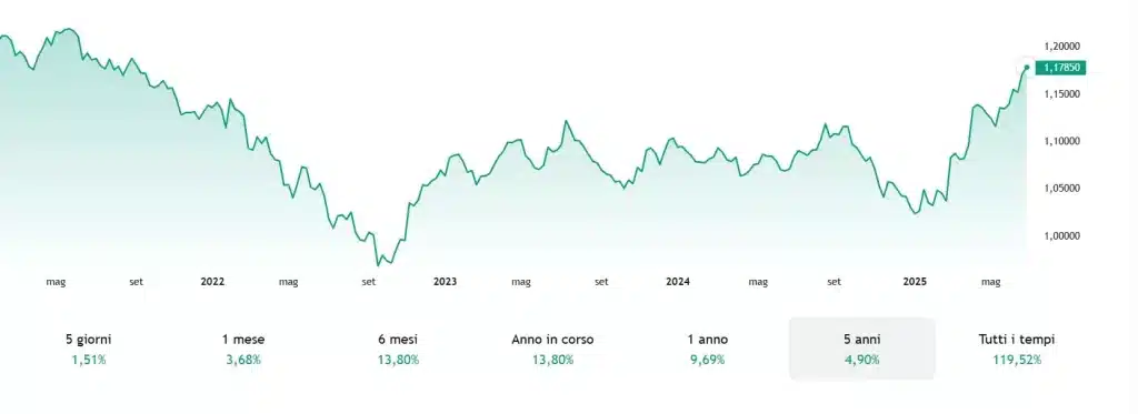 Cambio euro-dollaro vicino a 1,20