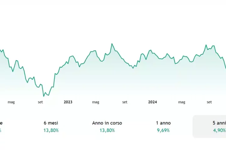 Cambio euro-dollaro vicino a 1,20