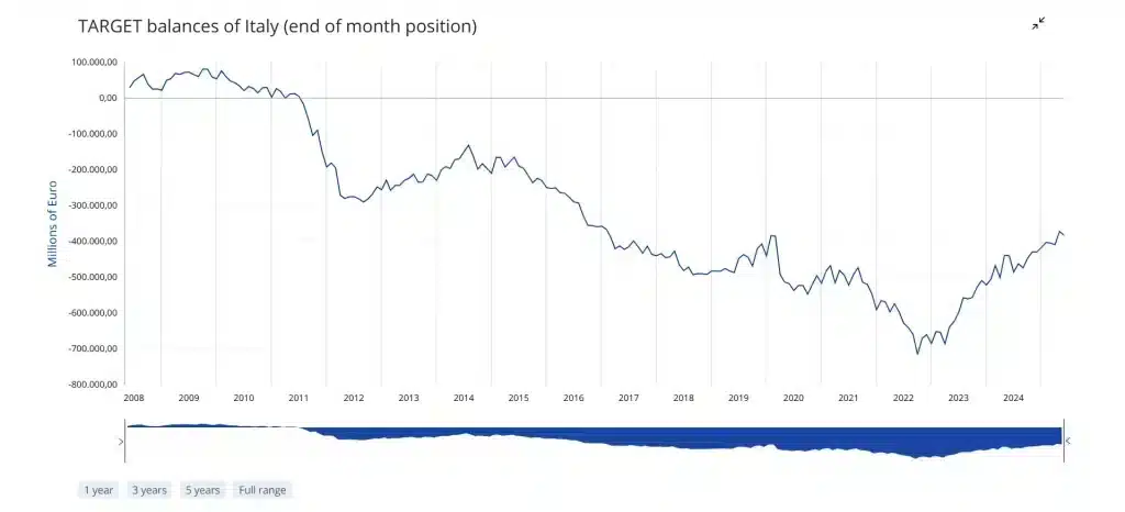 Target 2 segnale positivo per l'Italia sui mercati