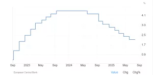 Andamento dei tassi BCE