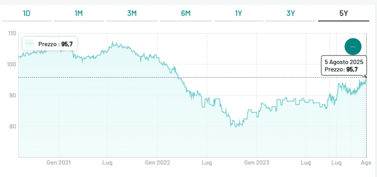 Effetto cambio per BTp 2029 in dollari