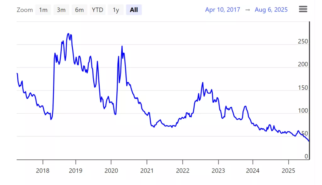 Costo garanzia sul debito pubblico ai minimi dal 2008