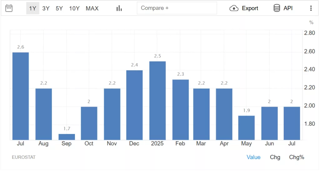 Inflazione al 2% a luglio nell'Eurozona