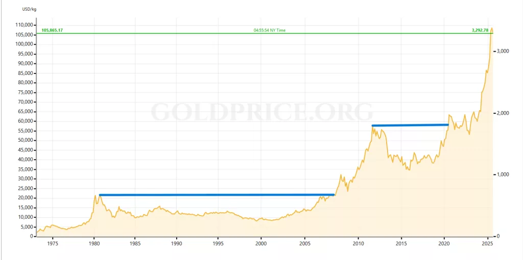 Oro come investimento di lungo periodo