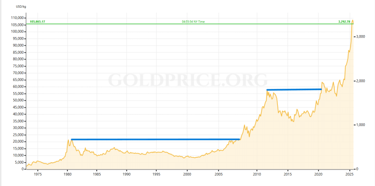 Oro come investimento di lungo periodo