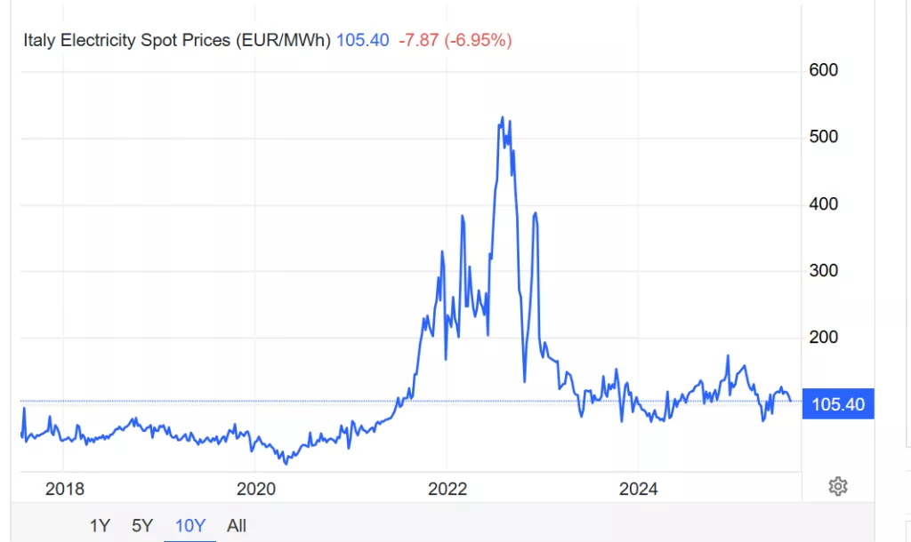 Prezzo energia elettrica in Italia