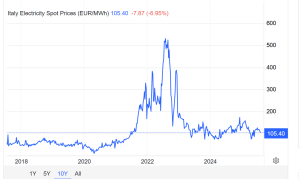 Il prezzo dell’energia è la vera emergenza economica italiana