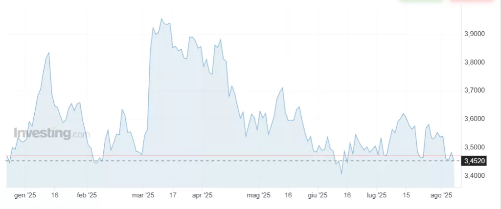 Rendimento decennale italiano ai minimi da quasi due mesi