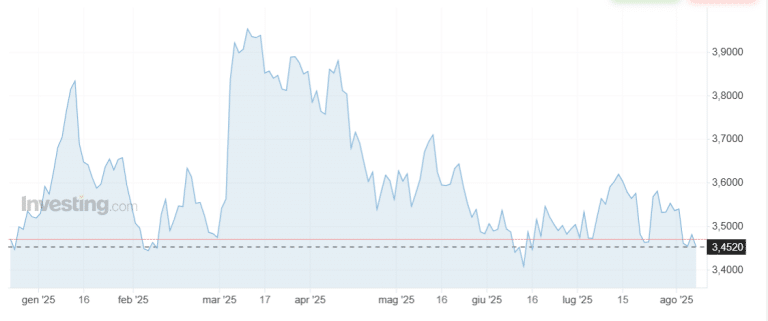 Rendimento decennale italiano ai minimi da quasi due mesi