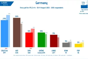 Sondaggio Forsa in Germania