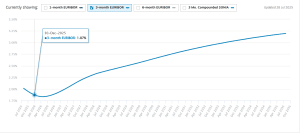 Un altro taglio dei tassi nell’Eurozona è sempre più incerto, negli USA scontato per settembre