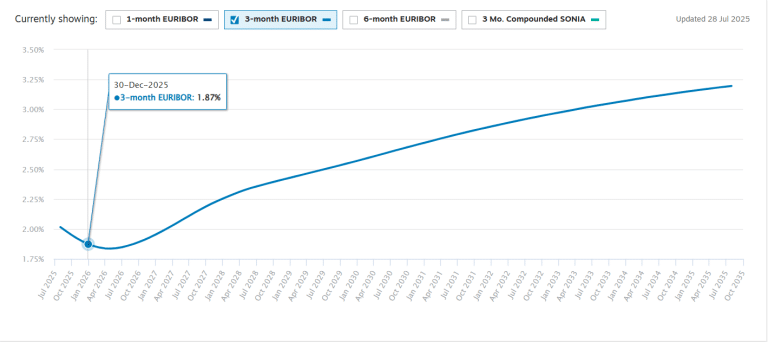 Tassi Eurozona, taglio più lontano