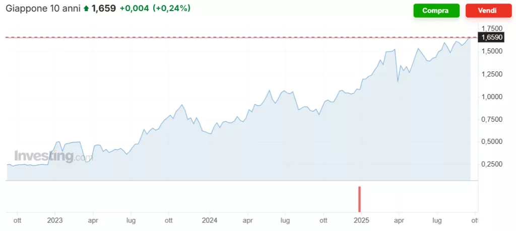 Bond del Giappone alla vigilia di un crac?