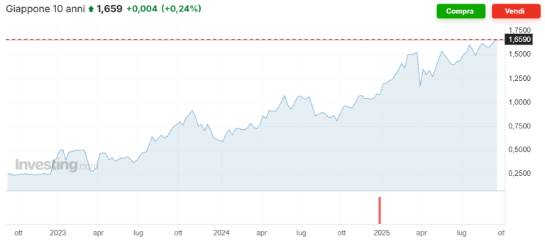 Bond del Giappone alla vigilia di un crac?
