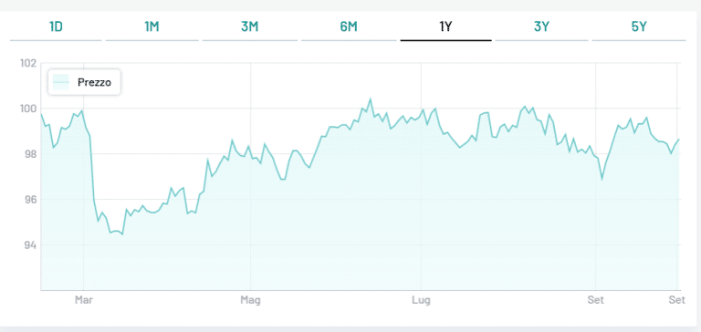 BTp 2040 con cedola 3,85%