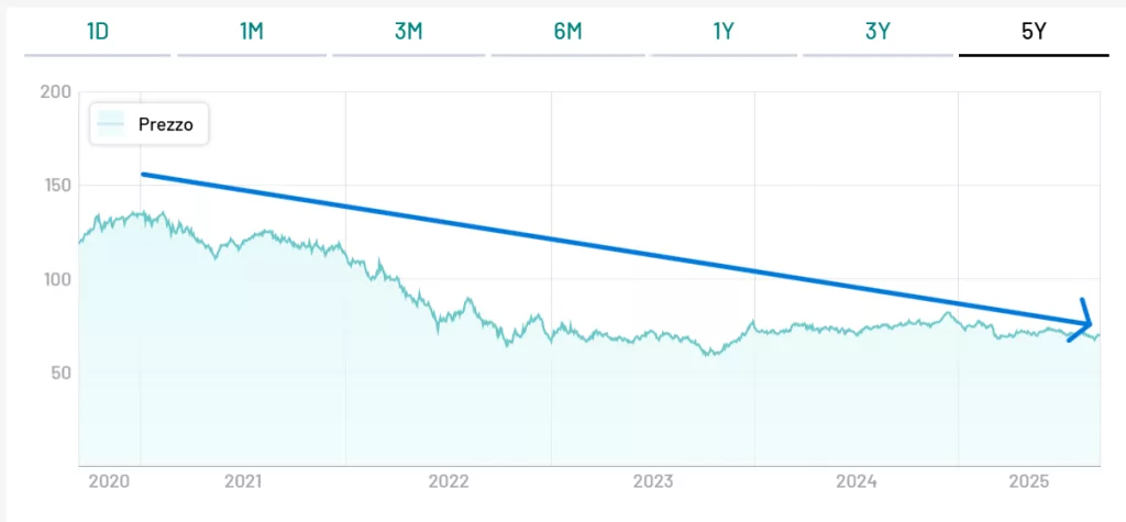 BTp 2067, rendimento cedolare al 3,50% netto
