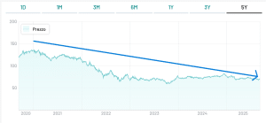 BTp 2067 a soli 70 centesimi, investimento ideale per incassare il 3,50% netto all’anno