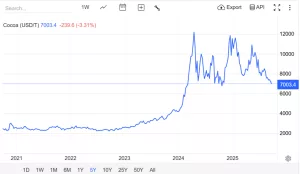 Quotazioni internazionali del cacao
