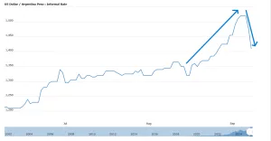 Cambio tra dollaro e pesos argentini al mercato nero