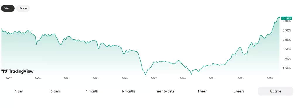 Le banche centrali hanno perso il controllo della curva dei rendimenti