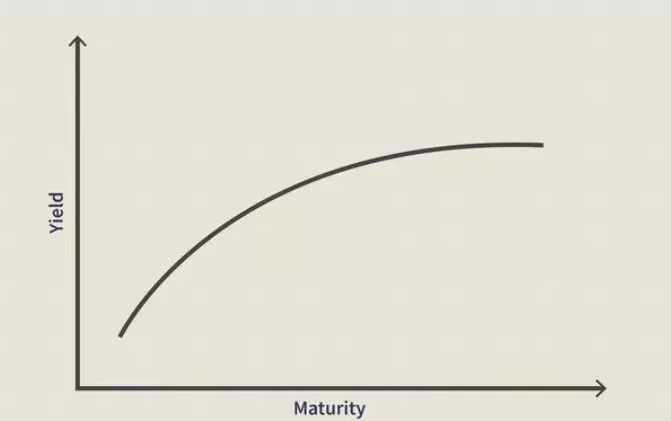 Curva dei rendimenti più ripida vantaggio per gli investimenti