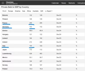 Debito privato nei principali stati