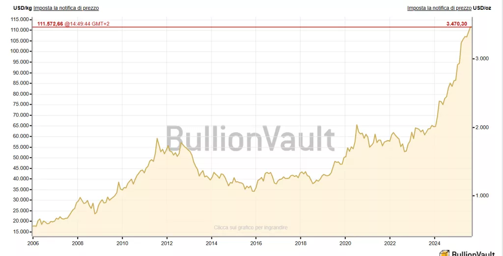 Dominanza fiscale dietro al boom dell'oro