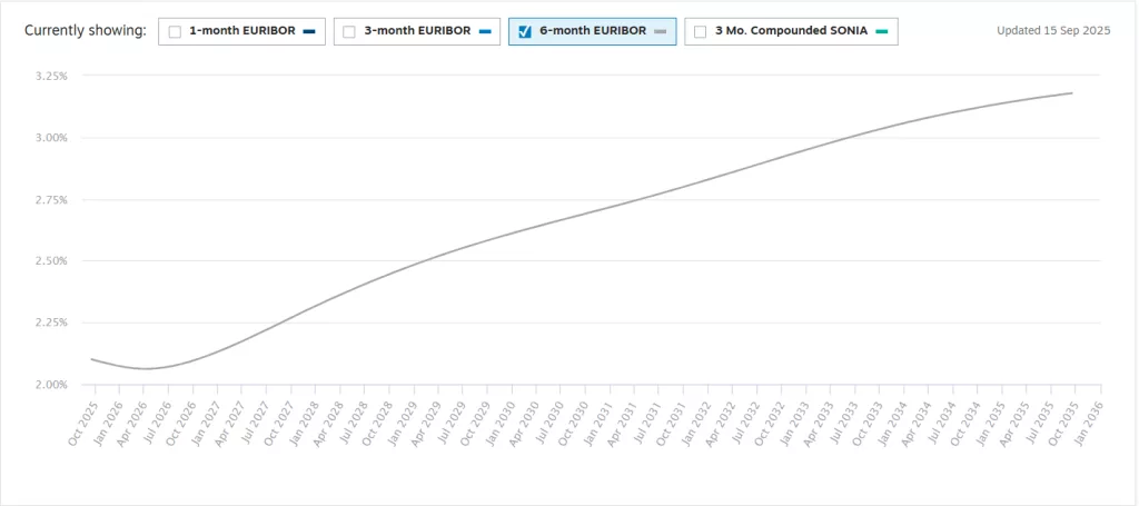Previsioni su Euribor a 6 mesi