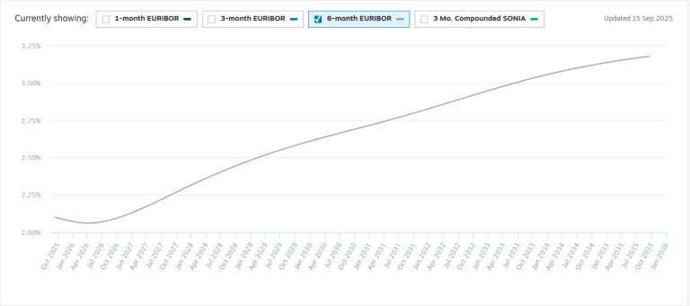 Previsioni su Euribor a 6 mesi