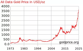 I sempre nuovi record dell'oro