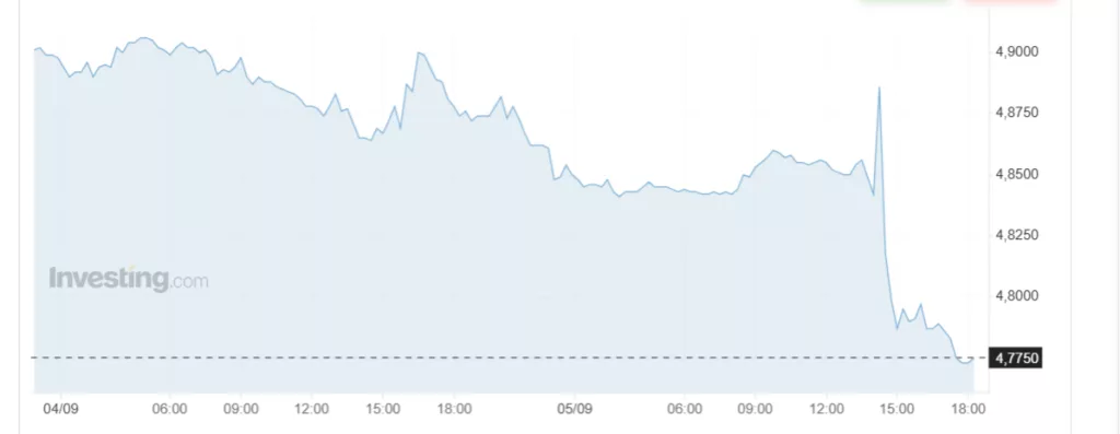 Rendimenti lunghi giù dopo dati sul lavoro USA