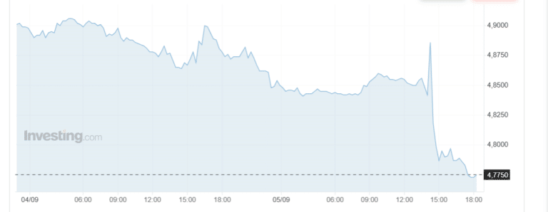 Rendimenti lunghi giù dopo dati sul lavoro USA