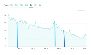 Calo dello spread e rating delle agenzie internazionali
