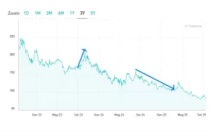 Spread con le passate leggi di Bilancio