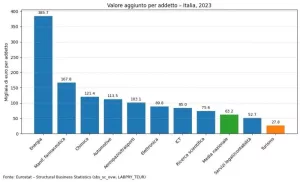 Valore aggiunto per occupato
