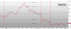 Andamento azioni Stellantis