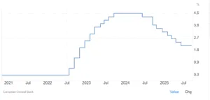 Tassi di interesse alla BCE