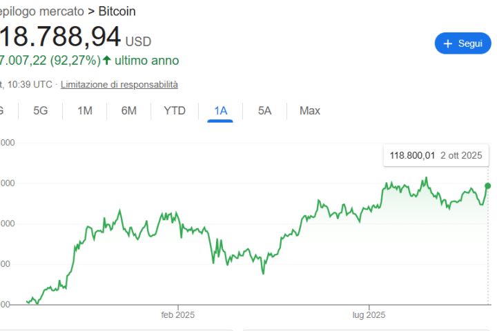 Bitcoin verso 120.000 dollari