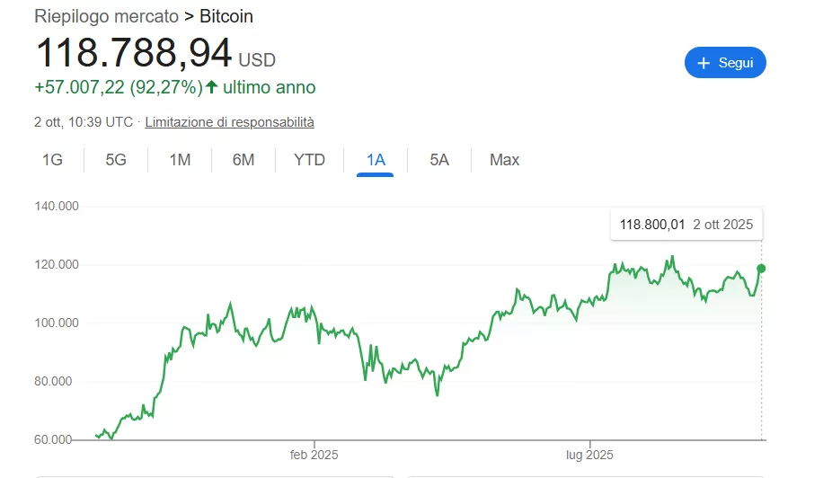 Bitcoin verso 120.000 dollari