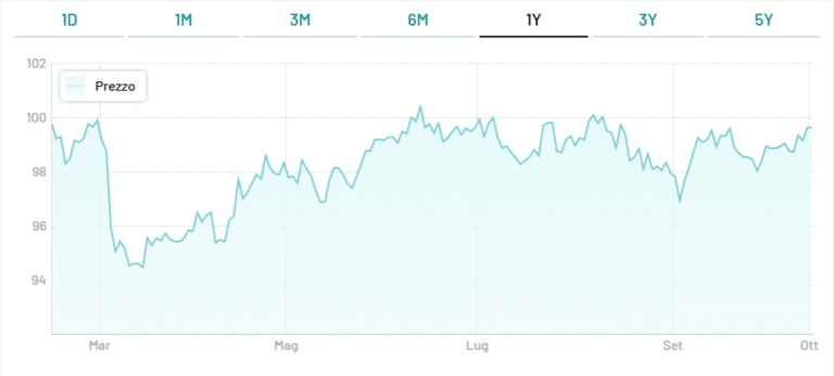 In asta il BTp a 15 anni