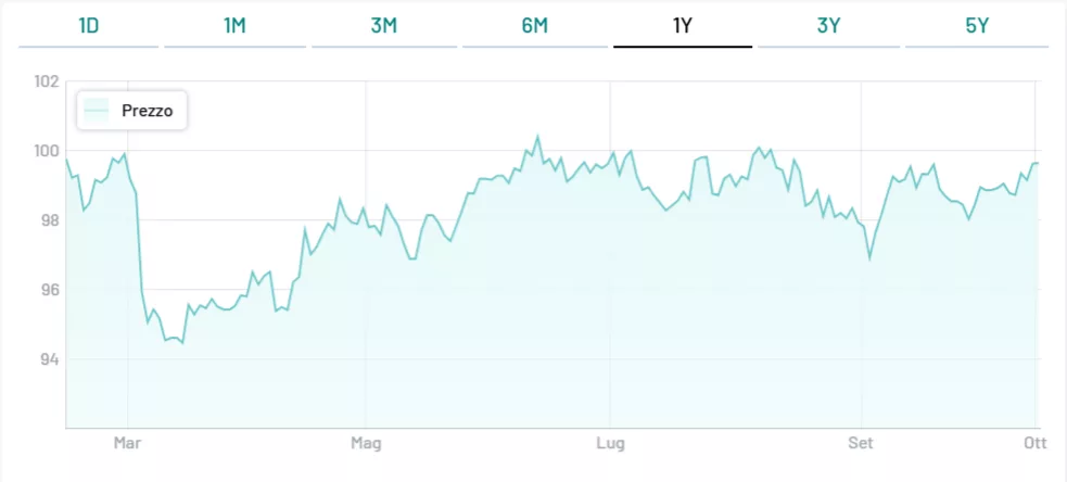 In asta il BTp a 15 anni