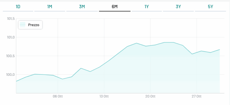 BTp 2031 in asta oggi