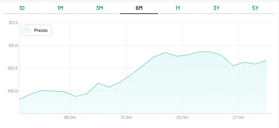 BTp 2031 in asta oggi