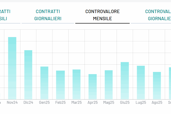 Contratto medio del BTp 2072 sopra 40.000 euro