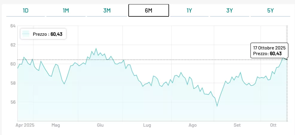 BTp a 50 anni sopra 60 centesimi
