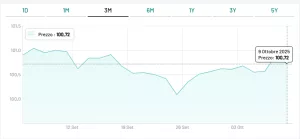 Quotazione del BTp a 7 anni