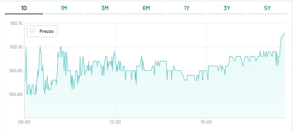 BTp Valore, negoziazioni dalla seduta del 28 ottobre
