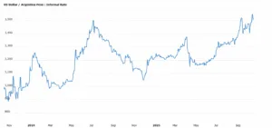 Cambio di mercato in Argentina