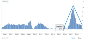 Inflazione Eurozona sotto Lagarde