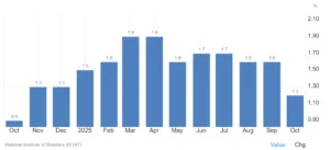 Inflazione italiana ad ottobre